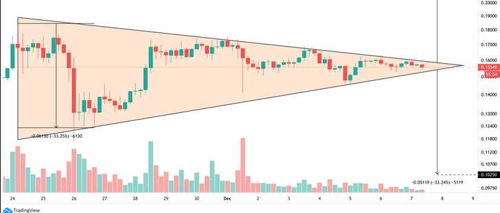 ADA token’s price forecast